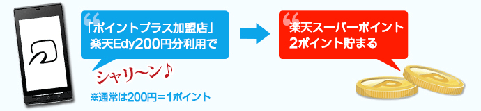 「ポイントプラス加盟店」楽天Edy200円分利用で楽天ポイント2ポイント貯まる